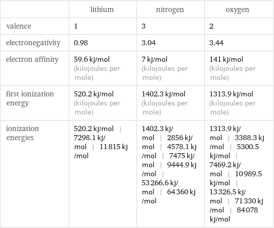  | lithium | nitrogen | oxygen valence | 1 | 3 | 2 electronegativity | 0.98 | 3.04 | 3.44 electron affinity | 59.6 kJ/mol (kilojoules per mole) | 7 kJ/mol (kilojoules per mole) | 141 kJ/mol (kilojoules per mole) first ionization energy | 520.2 kJ/mol (kilojoules per mole) | 1402.3 kJ/mol (kilojoules per mole) | 1313.9 kJ/mol (kilojoules per mole) ionization energies | 520.2 kJ/mol | 7298.1 kJ/mol | 11815 kJ/mol | 1402.3 kJ/mol | 2856 kJ/mol | 4578.1 kJ/mol | 7475 kJ/mol | 9444.9 kJ/mol | 53266.6 kJ/mol | 64360 kJ/mol | 1313.9 kJ/mol | 3388.3 kJ/mol | 5300.5 kJ/mol | 7469.2 kJ/mol | 10989.5 kJ/mol | 13326.5 kJ/mol | 71330 kJ/mol | 84078 kJ/mol