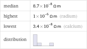 median | 8.7×10^-8 Ω m highest | 1×10^-6 Ω m (radium) lowest | 3.4×10^-8 Ω m (calcium) distribution | 