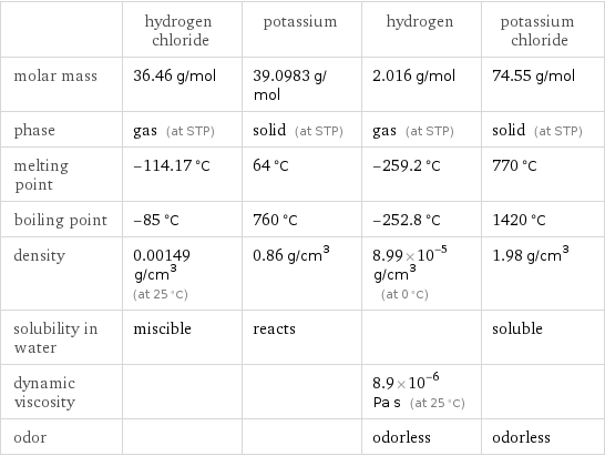  | hydrogen chloride | potassium | hydrogen | potassium chloride molar mass | 36.46 g/mol | 39.0983 g/mol | 2.016 g/mol | 74.55 g/mol phase | gas (at STP) | solid (at STP) | gas (at STP) | solid (at STP) melting point | -114.17 °C | 64 °C | -259.2 °C | 770 °C boiling point | -85 °C | 760 °C | -252.8 °C | 1420 °C density | 0.00149 g/cm^3 (at 25 °C) | 0.86 g/cm^3 | 8.99×10^-5 g/cm^3 (at 0 °C) | 1.98 g/cm^3 solubility in water | miscible | reacts | | soluble dynamic viscosity | | | 8.9×10^-6 Pa s (at 25 °C) |  odor | | | odorless | odorless