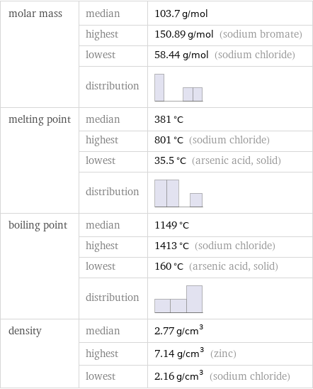 molar mass | median | 103.7 g/mol  | highest | 150.89 g/mol (sodium bromate)  | lowest | 58.44 g/mol (sodium chloride)  | distribution |  melting point | median | 381 °C  | highest | 801 °C (sodium chloride)  | lowest | 35.5 °C (arsenic acid, solid)  | distribution |  boiling point | median | 1149 °C  | highest | 1413 °C (sodium chloride)  | lowest | 160 °C (arsenic acid, solid)  | distribution |  density | median | 2.77 g/cm^3  | highest | 7.14 g/cm^3 (zinc)  | lowest | 2.16 g/cm^3 (sodium chloride)