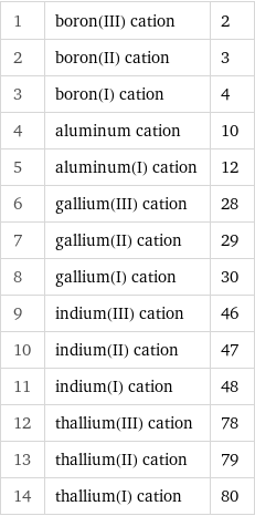 1 | boron(III) cation | 2 2 | boron(II) cation | 3 3 | boron(I) cation | 4 4 | aluminum cation | 10 5 | aluminum(I) cation | 12 6 | gallium(III) cation | 28 7 | gallium(II) cation | 29 8 | gallium(I) cation | 30 9 | indium(III) cation | 46 10 | indium(II) cation | 47 11 | indium(I) cation | 48 12 | thallium(III) cation | 78 13 | thallium(II) cation | 79 14 | thallium(I) cation | 80