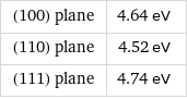 (100) plane | 4.64 eV (110) plane | 4.52 eV (111) plane | 4.74 eV