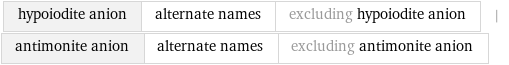 hypoiodite anion | alternate names | excluding hypoiodite anion | antimonite anion | alternate names | excluding antimonite anion