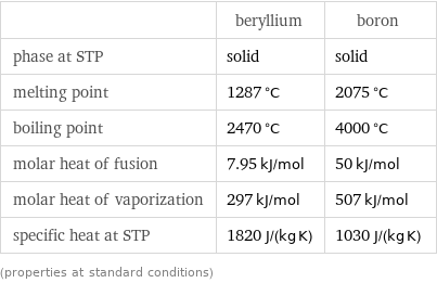  | beryllium | boron phase at STP | solid | solid melting point | 1287 °C | 2075 °C boiling point | 2470 °C | 4000 °C molar heat of fusion | 7.95 kJ/mol | 50 kJ/mol molar heat of vaporization | 297 kJ/mol | 507 kJ/mol specific heat at STP | 1820 J/(kg K) | 1030 J/(kg K) (properties at standard conditions)