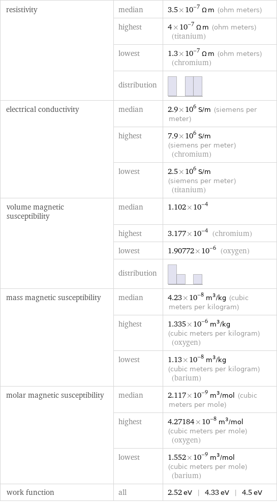 resistivity | median | 3.5×10^-7 Ω m (ohm meters)  | highest | 4×10^-7 Ω m (ohm meters) (titanium)  | lowest | 1.3×10^-7 Ω m (ohm meters) (chromium)  | distribution |  electrical conductivity | median | 2.9×10^6 S/m (siemens per meter)  | highest | 7.9×10^6 S/m (siemens per meter) (chromium)  | lowest | 2.5×10^6 S/m (siemens per meter) (titanium) volume magnetic susceptibility | median | 1.102×10^-4  | highest | 3.177×10^-4 (chromium)  | lowest | 1.90772×10^-6 (oxygen)  | distribution |  mass magnetic susceptibility | median | 4.23×10^-8 m^3/kg (cubic meters per kilogram)  | highest | 1.335×10^-6 m^3/kg (cubic meters per kilogram) (oxygen)  | lowest | 1.13×10^-8 m^3/kg (cubic meters per kilogram) (barium) molar magnetic susceptibility | median | 2.117×10^-9 m^3/mol (cubic meters per mole)  | highest | 4.27184×10^-8 m^3/mol (cubic meters per mole) (oxygen)  | lowest | 1.552×10^-9 m^3/mol (cubic meters per mole) (barium) work function | all | 2.52 eV | 4.33 eV | 4.5 eV