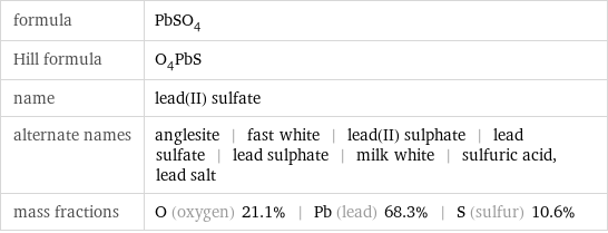 formula | PbSO_4 Hill formula | O_4PbS name | lead(II) sulfate alternate names | anglesite | fast white | lead(II) sulphate | lead sulfate | lead sulphate | milk white | sulfuric acid, lead salt mass fractions | O (oxygen) 21.1% | Pb (lead) 68.3% | S (sulfur) 10.6%