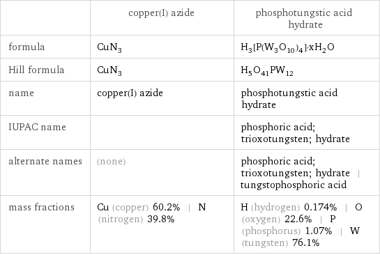  | copper(I) azide | phosphotungstic acid hydrate formula | CuN_3 | H_3[P(W_3O_10)_4]·xH_2O Hill formula | CuN_3 | H_5O_41PW_12 name | copper(I) azide | phosphotungstic acid hydrate IUPAC name | | phosphoric acid; trioxotungsten; hydrate alternate names | (none) | phosphoric acid; trioxotungsten; hydrate | tungstophosphoric acid mass fractions | Cu (copper) 60.2% | N (nitrogen) 39.8% | H (hydrogen) 0.174% | O (oxygen) 22.6% | P (phosphorus) 1.07% | W (tungsten) 76.1%
