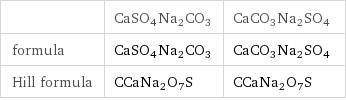  | CaSO4Na2CO3 | CaCO3Na2SO4 formula | CaSO4Na2CO3 | CaCO3Na2SO4 Hill formula | CCaNa2O7S | CCaNa2O7S