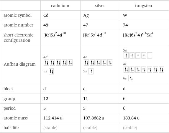  | cadmium | silver | tungsten atomic symbol | Cd | Ag | W atomic number | 48 | 47 | 74 short electronic configuration | [Kr]5s^24d^10 | [Kr]5s^14d^10 | [Xe]6s^24f^145d^4 Aufbau diagram | 4d  5s | 4d  5s | 5d  4f  6s  block | d | d | d group | 12 | 11 | 6 period | 5 | 5 | 6 atomic mass | 112.414 u | 107.8682 u | 183.84 u half-life | (stable) | (stable) | (stable)