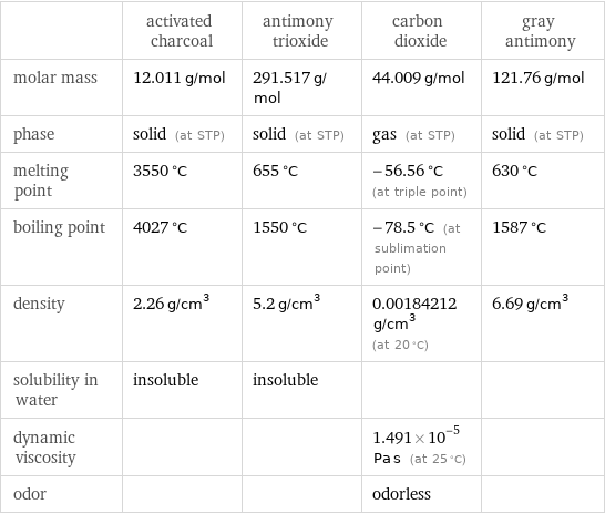  | activated charcoal | antimony trioxide | carbon dioxide | gray antimony molar mass | 12.011 g/mol | 291.517 g/mol | 44.009 g/mol | 121.76 g/mol phase | solid (at STP) | solid (at STP) | gas (at STP) | solid (at STP) melting point | 3550 °C | 655 °C | -56.56 °C (at triple point) | 630 °C boiling point | 4027 °C | 1550 °C | -78.5 °C (at sublimation point) | 1587 °C density | 2.26 g/cm^3 | 5.2 g/cm^3 | 0.00184212 g/cm^3 (at 20 °C) | 6.69 g/cm^3 solubility in water | insoluble | insoluble | |  dynamic viscosity | | | 1.491×10^-5 Pa s (at 25 °C) |  odor | | | odorless | 