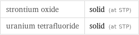 strontium oxide | solid (at STP) uranium tetrafluoride | solid (at STP)