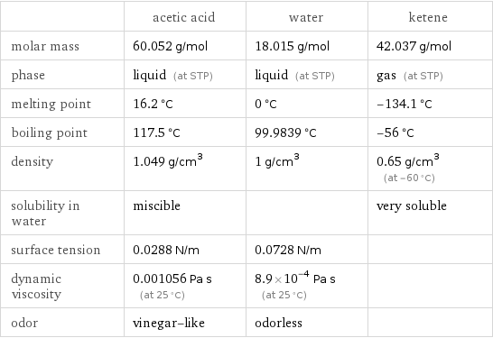  | acetic acid | water | ketene molar mass | 60.052 g/mol | 18.015 g/mol | 42.037 g/mol phase | liquid (at STP) | liquid (at STP) | gas (at STP) melting point | 16.2 °C | 0 °C | -134.1 °C boiling point | 117.5 °C | 99.9839 °C | -56 °C density | 1.049 g/cm^3 | 1 g/cm^3 | 0.65 g/cm^3 (at -60 °C) solubility in water | miscible | | very soluble surface tension | 0.0288 N/m | 0.0728 N/m |  dynamic viscosity | 0.001056 Pa s (at 25 °C) | 8.9×10^-4 Pa s (at 25 °C) |  odor | vinegar-like | odorless | 