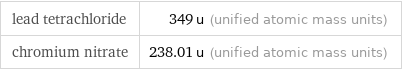 lead tetrachloride | 349 u (unified atomic mass units) chromium nitrate | 238.01 u (unified atomic mass units)