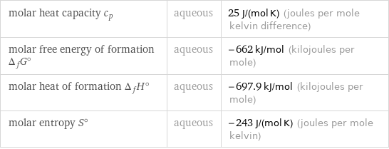 molar heat capacity c_p | aqueous | 25 J/(mol K) (joules per mole kelvin difference) molar free energy of formation Δ_fG° | aqueous | -662 kJ/mol (kilojoules per mole) molar heat of formation Δ_fH° | aqueous | -697.9 kJ/mol (kilojoules per mole) molar entropy S° | aqueous | -243 J/(mol K) (joules per mole kelvin)