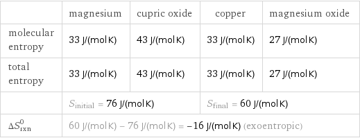  | magnesium | cupric oxide | copper | magnesium oxide molecular entropy | 33 J/(mol K) | 43 J/(mol K) | 33 J/(mol K) | 27 J/(mol K) total entropy | 33 J/(mol K) | 43 J/(mol K) | 33 J/(mol K) | 27 J/(mol K)  | S_initial = 76 J/(mol K) | | S_final = 60 J/(mol K) |  ΔS_rxn^0 | 60 J/(mol K) - 76 J/(mol K) = -16 J/(mol K) (exoentropic) | | |  