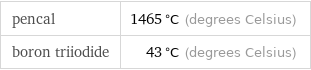 pencal | 1465 °C (degrees Celsius) boron triiodide | 43 °C (degrees Celsius)