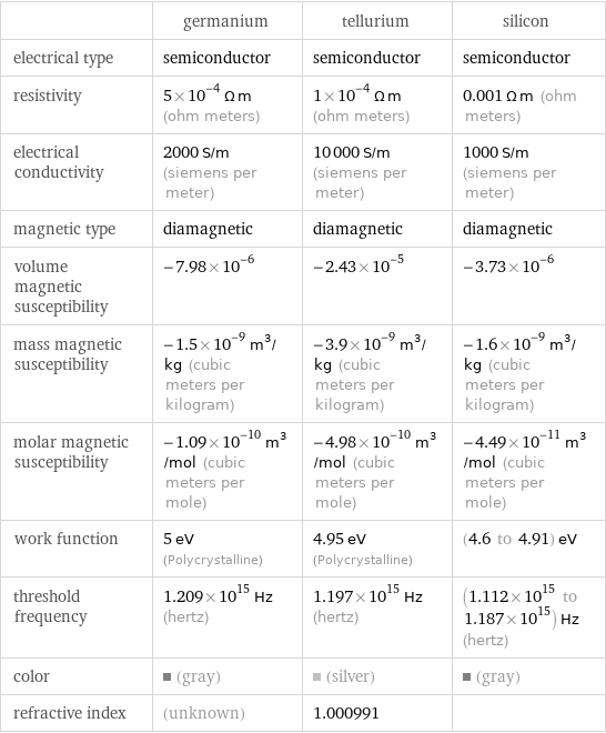  | germanium | tellurium | silicon electrical type | semiconductor | semiconductor | semiconductor resistivity | 5×10^-4 Ω m (ohm meters) | 1×10^-4 Ω m (ohm meters) | 0.001 Ω m (ohm meters) electrical conductivity | 2000 S/m (siemens per meter) | 10000 S/m (siemens per meter) | 1000 S/m (siemens per meter) magnetic type | diamagnetic | diamagnetic | diamagnetic volume magnetic susceptibility | -7.98×10^-6 | -2.43×10^-5 | -3.73×10^-6 mass magnetic susceptibility | -1.5×10^-9 m^3/kg (cubic meters per kilogram) | -3.9×10^-9 m^3/kg (cubic meters per kilogram) | -1.6×10^-9 m^3/kg (cubic meters per kilogram) molar magnetic susceptibility | -1.09×10^-10 m^3/mol (cubic meters per mole) | -4.98×10^-10 m^3/mol (cubic meters per mole) | -4.49×10^-11 m^3/mol (cubic meters per mole) work function | 5 eV (Polycrystalline) | 4.95 eV (Polycrystalline) | (4.6 to 4.91) eV threshold frequency | 1.209×10^15 Hz (hertz) | 1.197×10^15 Hz (hertz) | (1.112×10^15 to 1.187×10^15) Hz (hertz) color | (gray) | (silver) | (gray) refractive index | (unknown) | 1.000991 | 