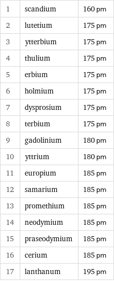 1 | scandium | 160 pm 2 | lutetium | 175 pm 3 | ytterbium | 175 pm 4 | thulium | 175 pm 5 | erbium | 175 pm 6 | holmium | 175 pm 7 | dysprosium | 175 pm 8 | terbium | 175 pm 9 | gadolinium | 180 pm 10 | yttrium | 180 pm 11 | europium | 185 pm 12 | samarium | 185 pm 13 | promethium | 185 pm 14 | neodymium | 185 pm 15 | praseodymium | 185 pm 16 | cerium | 185 pm 17 | lanthanum | 195 pm