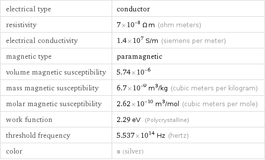 electrical type | conductor resistivity | 7×10^-8 Ω m (ohm meters) electrical conductivity | 1.4×10^7 S/m (siemens per meter) magnetic type | paramagnetic volume magnetic susceptibility | 5.74×10^-6 mass magnetic susceptibility | 6.7×10^-9 m^3/kg (cubic meters per kilogram) molar magnetic susceptibility | 2.62×10^-10 m^3/mol (cubic meters per mole) work function | 2.29 eV (Polycrystalline) threshold frequency | 5.537×10^14 Hz (hertz) color | (silver)
