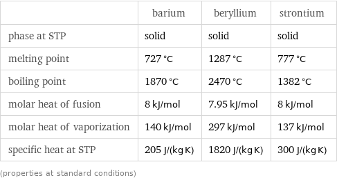  | barium | beryllium | strontium phase at STP | solid | solid | solid melting point | 727 °C | 1287 °C | 777 °C boiling point | 1870 °C | 2470 °C | 1382 °C molar heat of fusion | 8 kJ/mol | 7.95 kJ/mol | 8 kJ/mol molar heat of vaporization | 140 kJ/mol | 297 kJ/mol | 137 kJ/mol specific heat at STP | 205 J/(kg K) | 1820 J/(kg K) | 300 J/(kg K) (properties at standard conditions)