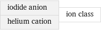 iodide anion helium cation | ion class