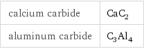 calcium carbide | CaC_2 aluminum carbide | C_3Al_4