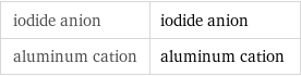 iodide anion | iodide anion aluminum cation | aluminum cation