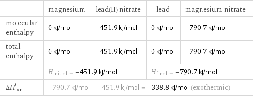  | magnesium | lead(II) nitrate | lead | magnesium nitrate molecular enthalpy | 0 kJ/mol | -451.9 kJ/mol | 0 kJ/mol | -790.7 kJ/mol total enthalpy | 0 kJ/mol | -451.9 kJ/mol | 0 kJ/mol | -790.7 kJ/mol  | H_initial = -451.9 kJ/mol | | H_final = -790.7 kJ/mol |  ΔH_rxn^0 | -790.7 kJ/mol - -451.9 kJ/mol = -338.8 kJ/mol (exothermic) | | |  