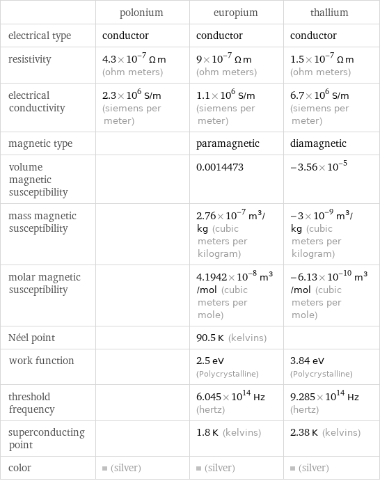  | polonium | europium | thallium electrical type | conductor | conductor | conductor resistivity | 4.3×10^-7 Ω m (ohm meters) | 9×10^-7 Ω m (ohm meters) | 1.5×10^-7 Ω m (ohm meters) electrical conductivity | 2.3×10^6 S/m (siemens per meter) | 1.1×10^6 S/m (siemens per meter) | 6.7×10^6 S/m (siemens per meter) magnetic type | | paramagnetic | diamagnetic volume magnetic susceptibility | | 0.0014473 | -3.56×10^-5 mass magnetic susceptibility | | 2.76×10^-7 m^3/kg (cubic meters per kilogram) | -3×10^-9 m^3/kg (cubic meters per kilogram) molar magnetic susceptibility | | 4.1942×10^-8 m^3/mol (cubic meters per mole) | -6.13×10^-10 m^3/mol (cubic meters per mole) Néel point | | 90.5 K (kelvins) |  work function | | 2.5 eV (Polycrystalline) | 3.84 eV (Polycrystalline) threshold frequency | | 6.045×10^14 Hz (hertz) | 9.285×10^14 Hz (hertz) superconducting point | | 1.8 K (kelvins) | 2.38 K (kelvins) color | (silver) | (silver) | (silver)