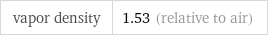 vapor density | 1.53 (relative to air)