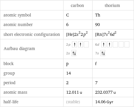  | carbon | thorium atomic symbol | C | Th atomic number | 6 | 90 short electronic configuration | [He]2s^22p^2 | [Rn]7s^26d^2 Aufbau diagram | 2p  2s | 6d  7s  block | p | f group | 14 |  period | 2 | 7 atomic mass | 12.011 u | 232.0377 u half-life | (stable) | 14.06 Gyr