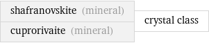 shafranovskite (mineral) cuprorivaite (mineral) | crystal class