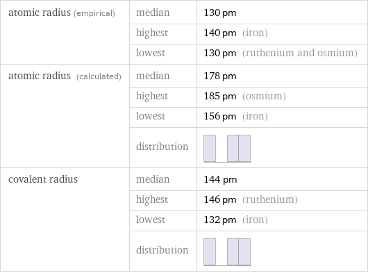 atomic radius (empirical) | median | 130 pm  | highest | 140 pm (iron)  | lowest | 130 pm (ruthenium and osmium) atomic radius (calculated) | median | 178 pm  | highest | 185 pm (osmium)  | lowest | 156 pm (iron)  | distribution |  covalent radius | median | 144 pm  | highest | 146 pm (ruthenium)  | lowest | 132 pm (iron)  | distribution | 