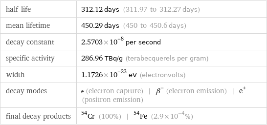 half-life | 312.12 days (311.97 to 312.27 days) mean lifetime | 450.29 days (450 to 450.6 days) decay constant | 2.5703×10^-8 per second specific activity | 286.96 TBq/g (terabecquerels per gram) width | 1.1726×10^-23 eV (electronvolts) decay modes | ϵ (electron capture) | β^- (electron emission) | e^+ (positron emission) final decay products | Cr-54 (100%) | Fe-54 (2.9×10^-4%)