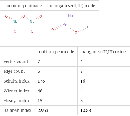   | niobium pentoxide | manganese(II, III) oxide vertex count | 7 | 4 edge count | 6 | 3 Schultz index | 176 | 16 Wiener index | 48 | 4 Hosoya index | 15 | 3 Balaban index | 2.953 | 1.633