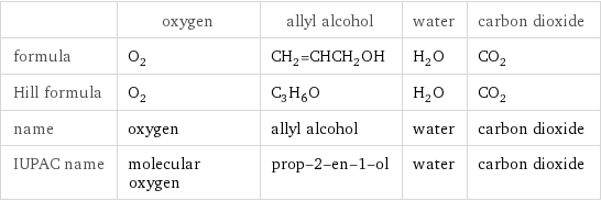  | oxygen | allyl alcohol | water | carbon dioxide formula | O_2 | CH_2=CHCH_2OH | H_2O | CO_2 Hill formula | O_2 | C_3H_6O | H_2O | CO_2 name | oxygen | allyl alcohol | water | carbon dioxide IUPAC name | molecular oxygen | prop-2-en-1-ol | water | carbon dioxide