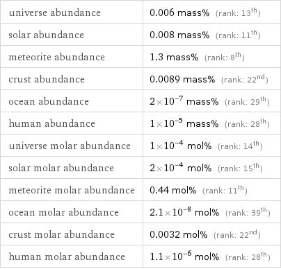 universe abundance | 0.006 mass% (rank: 13th) solar abundance | 0.008 mass% (rank: 11th) meteorite abundance | 1.3 mass% (rank: 8th) crust abundance | 0.0089 mass% (rank: 22nd) ocean abundance | 2×10^-7 mass% (rank: 29th) human abundance | 1×10^-5 mass% (rank: 28th) universe molar abundance | 1×10^-4 mol% (rank: 14th) solar molar abundance | 2×10^-4 mol% (rank: 15th) meteorite molar abundance | 0.44 mol% (rank: 11th) ocean molar abundance | 2.1×10^-8 mol% (rank: 39th) crust molar abundance | 0.0032 mol% (rank: 22nd) human molar abundance | 1.1×10^-6 mol% (rank: 28th)