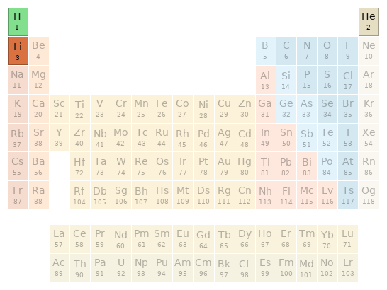 Periodic table location