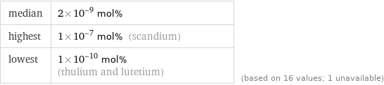 median | 2×10^-9 mol% highest | 1×10^-7 mol% (scandium) lowest | 1×10^-10 mol% (thulium and lutetium) | (based on 16 values; 1 unavailable)