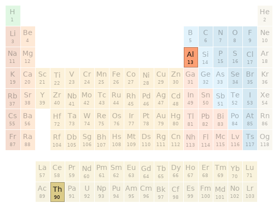 Periodic table location