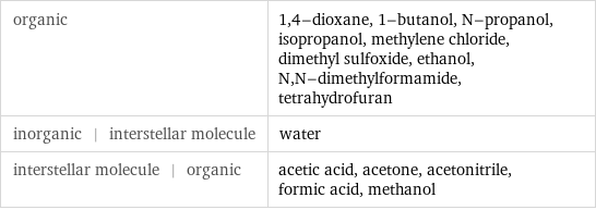 organic | 1, 4-dioxane, 1-butanol, N-propanol, isopropanol, methylene chloride, dimethyl sulfoxide, ethanol, N, N-dimethylformamide, tetrahydrofuran inorganic | interstellar molecule | water interstellar molecule | organic | acetic acid, acetone, acetonitrile, formic acid, methanol