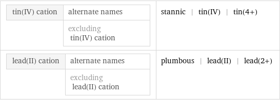 tin(IV) cation | alternate names  | excluding tin(IV) cation | stannic | tin(IV) | tin(4+) lead(II) cation | alternate names  | excluding lead(II) cation | plumbous | lead(II) | lead(2+)