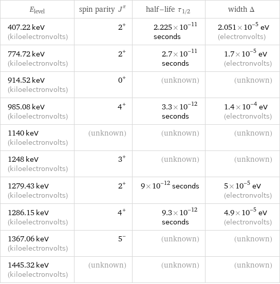 E_level | spin parity J^π | half-life τ_1/2 | width Δ 407.22 keV (kiloelectronvolts) | 2^+ | 2.225×10^-11 seconds | 2.051×10^-5 eV (electronvolts) 774.72 keV (kiloelectronvolts) | 2^+ | 2.7×10^-11 seconds | 1.7×10^-5 eV (electronvolts) 914.52 keV (kiloelectronvolts) | 0^+ | (unknown) | (unknown) 985.08 keV (kiloelectronvolts) | 4^+ | 3.3×10^-12 seconds | 1.4×10^-4 eV (electronvolts) 1140 keV (kiloelectronvolts) | (unknown) | (unknown) | (unknown) 1248 keV (kiloelectronvolts) | 3^+ | (unknown) | (unknown) 1279.43 keV (kiloelectronvolts) | 2^+ | 9×10^-12 seconds | 5×10^-5 eV (electronvolts) 1286.15 keV (kiloelectronvolts) | 4^+ | 9.3×10^-12 seconds | 4.9×10^-5 eV (electronvolts) 1367.06 keV (kiloelectronvolts) | 5^- | (unknown) | (unknown) 1445.32 keV (kiloelectronvolts) | (unknown) | (unknown) | (unknown)