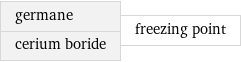germane cerium boride | freezing point