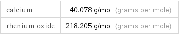 calcium | 40.078 g/mol (grams per mole) rhenium oxide | 218.205 g/mol (grams per mole)