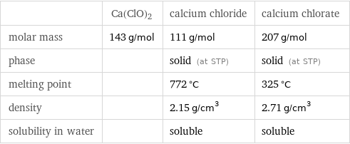  | Ca(ClO)2 | calcium chloride | calcium chlorate molar mass | 143 g/mol | 111 g/mol | 207 g/mol phase | | solid (at STP) | solid (at STP) melting point | | 772 °C | 325 °C density | | 2.15 g/cm^3 | 2.71 g/cm^3 solubility in water | | soluble | soluble