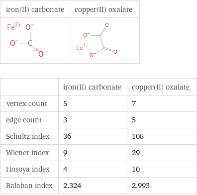  | iron(II) carbonate | copper(II) oxalate vertex count | 5 | 7 edge count | 3 | 5 Schultz index | 36 | 108 Wiener index | 9 | 29 Hosoya index | 4 | 10 Balaban index | 2.324 | 2.993