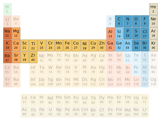 Periodic table location