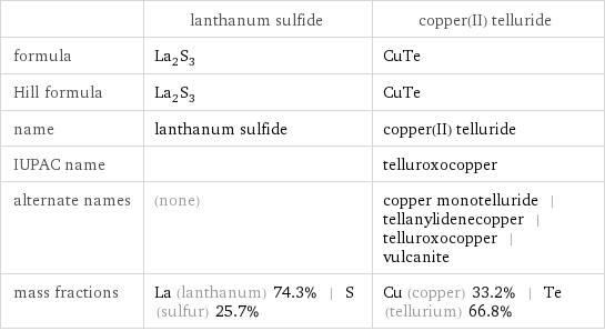  | lanthanum sulfide | copper(II) telluride formula | La_2S_3 | CuTe Hill formula | La_2S_3 | CuTe name | lanthanum sulfide | copper(II) telluride IUPAC name | | telluroxocopper alternate names | (none) | copper monotelluride | tellanylidenecopper | telluroxocopper | vulcanite mass fractions | La (lanthanum) 74.3% | S (sulfur) 25.7% | Cu (copper) 33.2% | Te (tellurium) 66.8%