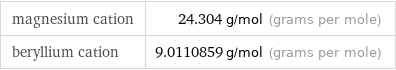 magnesium cation | 24.304 g/mol (grams per mole) beryllium cation | 9.0110859 g/mol (grams per mole)